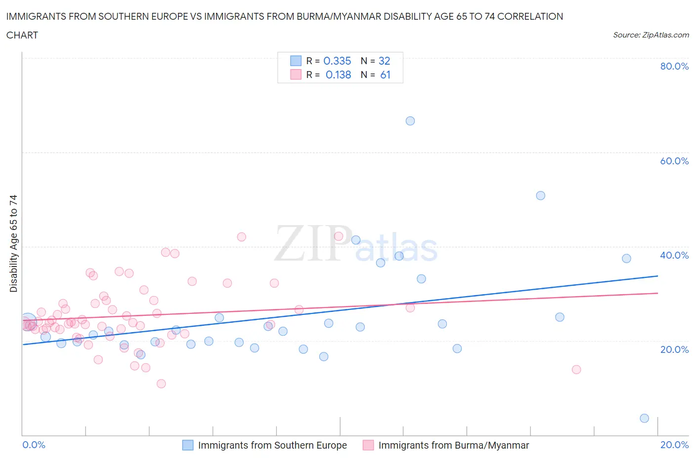 Immigrants from Southern Europe vs Immigrants from Burma/Myanmar Disability Age 65 to 74
