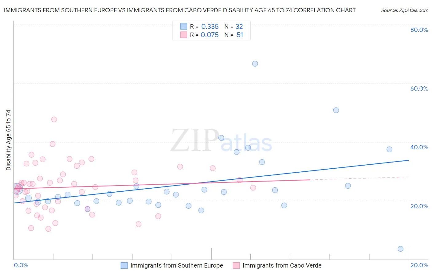 Immigrants from Southern Europe vs Immigrants from Cabo Verde Disability Age 65 to 74