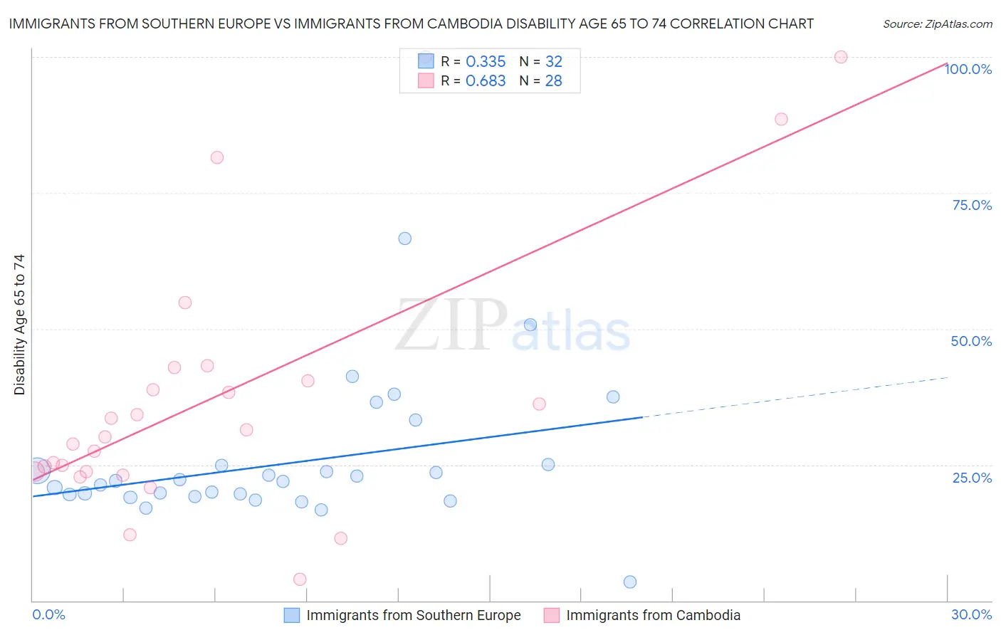 Immigrants from Southern Europe vs Immigrants from Cambodia Disability Age 65 to 74
