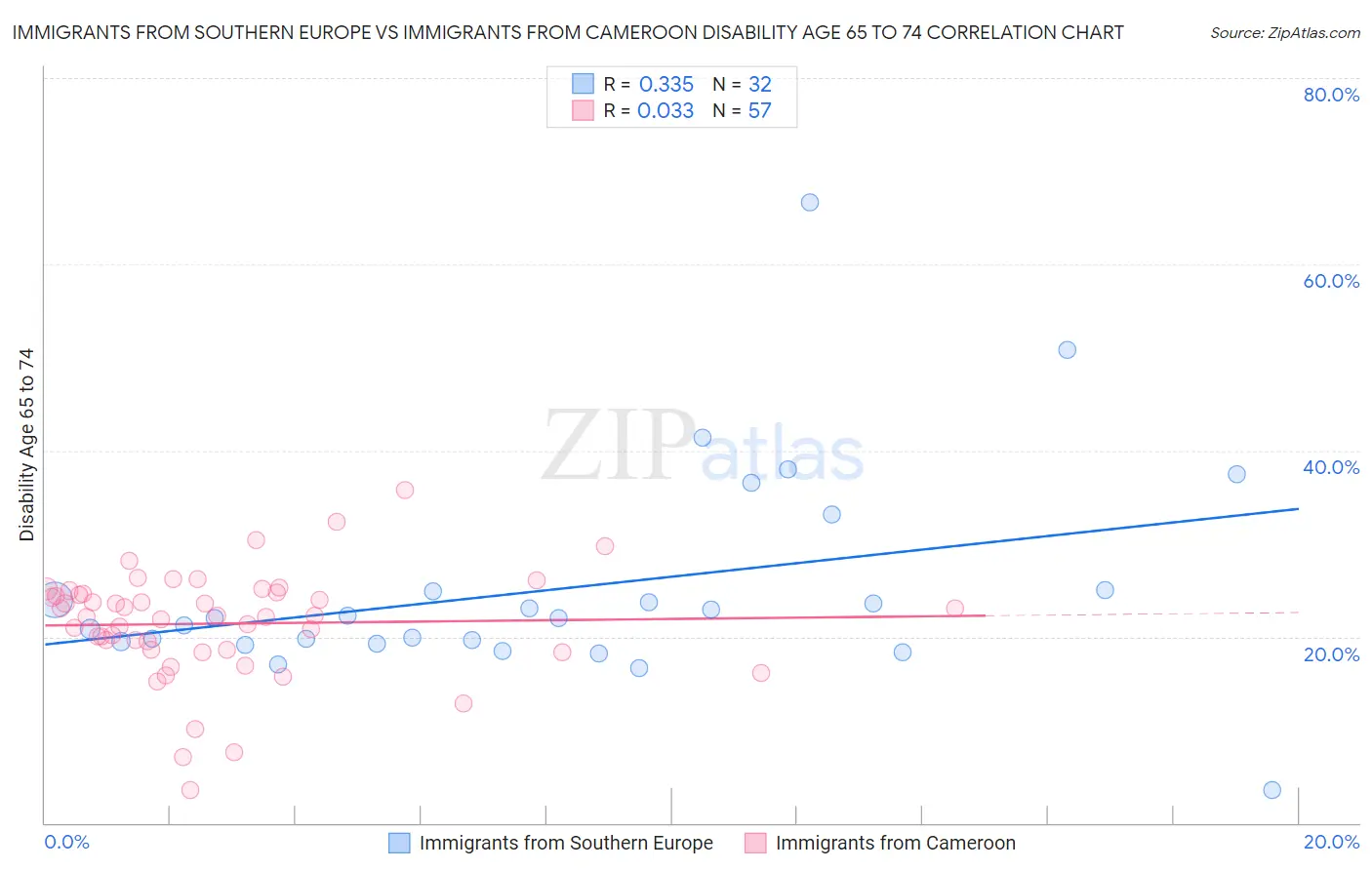 Immigrants from Southern Europe vs Immigrants from Cameroon Disability Age 65 to 74