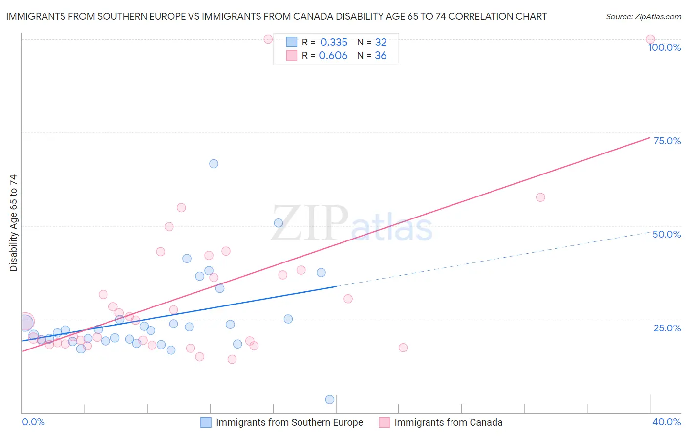 Immigrants from Southern Europe vs Immigrants from Canada Disability Age 65 to 74