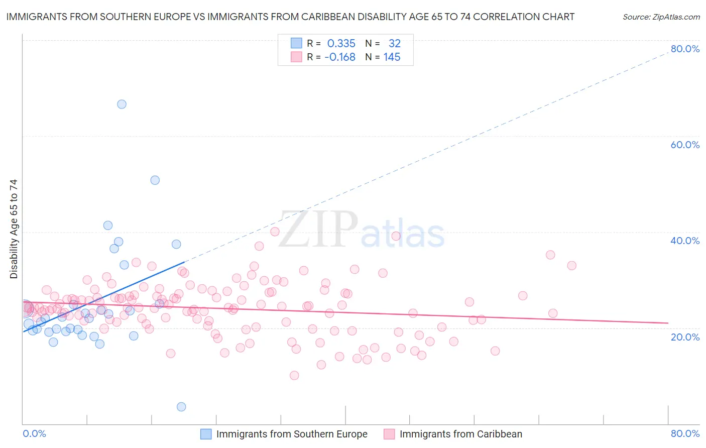 Immigrants from Southern Europe vs Immigrants from Caribbean Disability Age 65 to 74