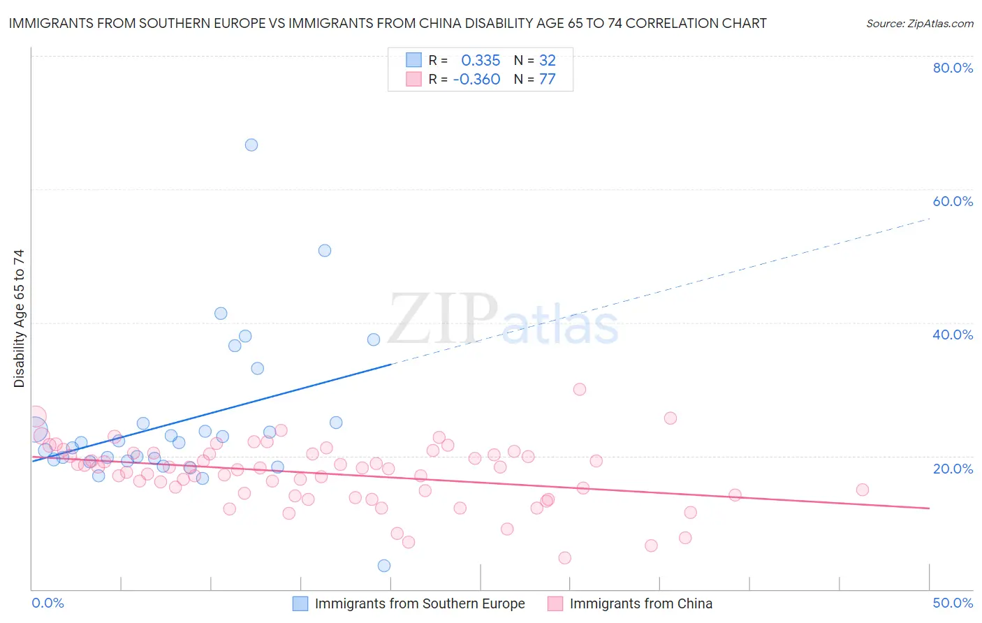 Immigrants from Southern Europe vs Immigrants from China Disability Age 65 to 74