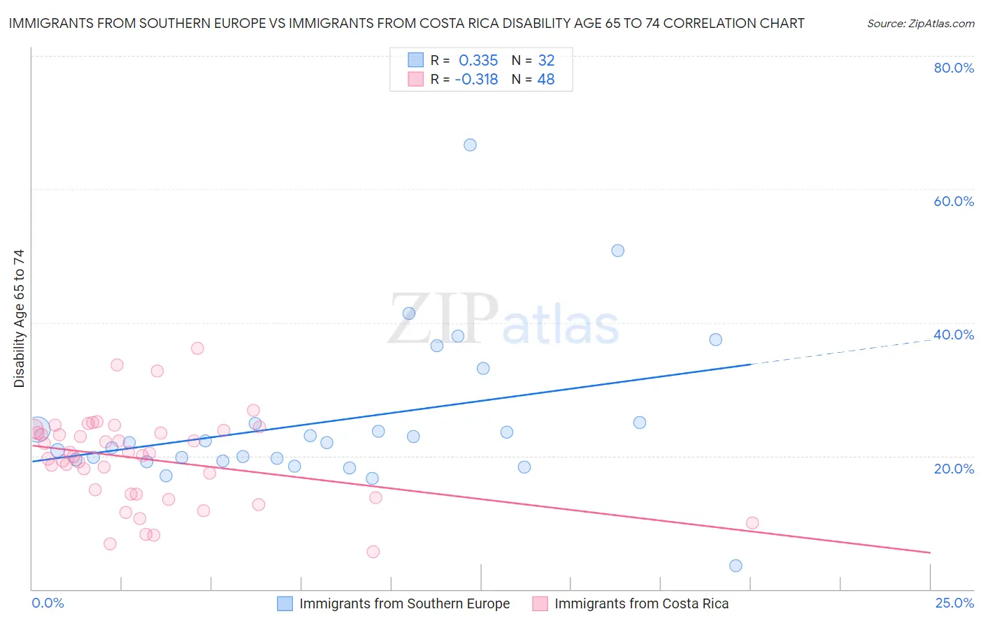 Immigrants from Southern Europe vs Immigrants from Costa Rica Disability Age 65 to 74