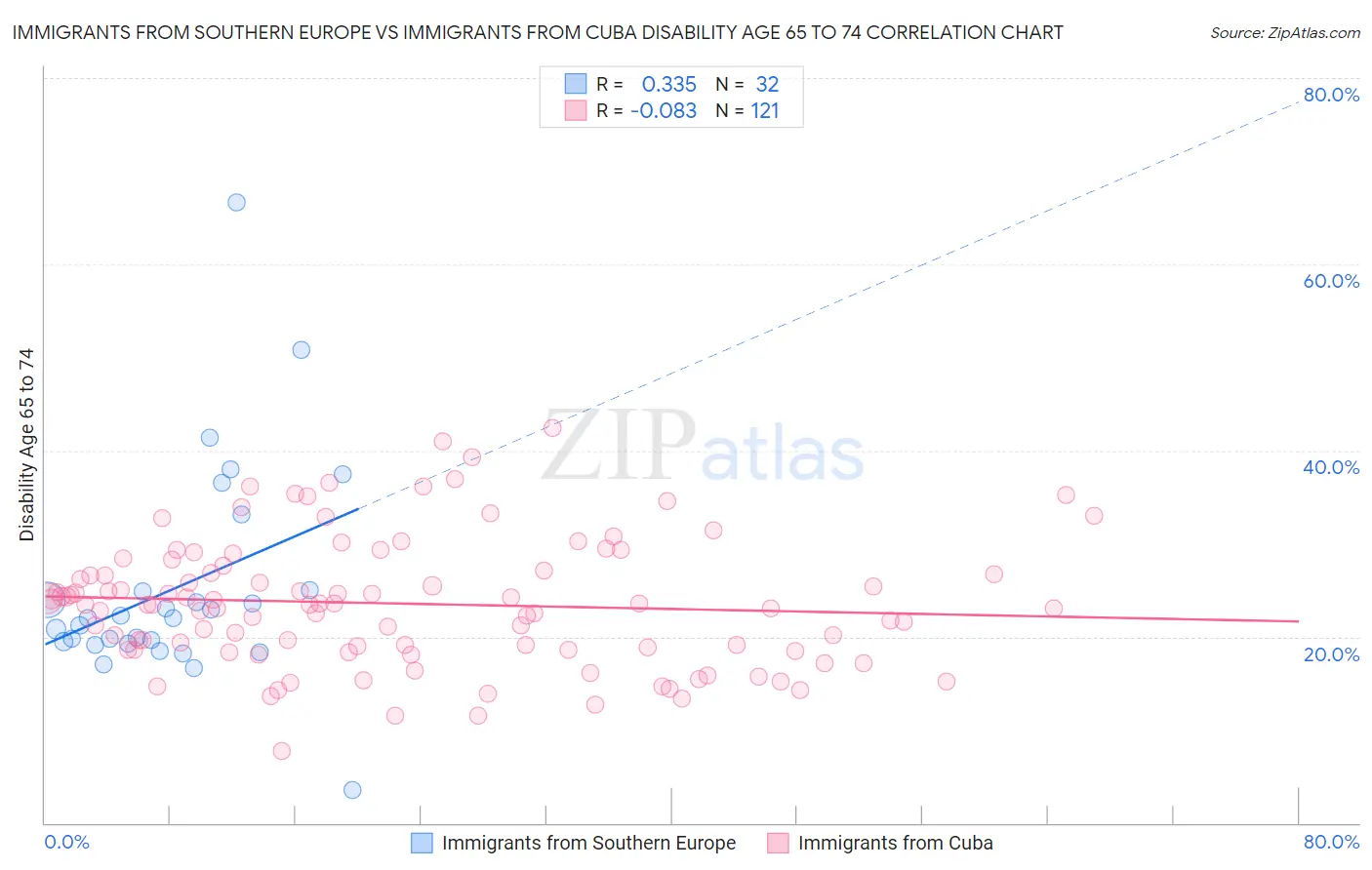 Immigrants from Southern Europe vs Immigrants from Cuba Disability Age 65 to 74