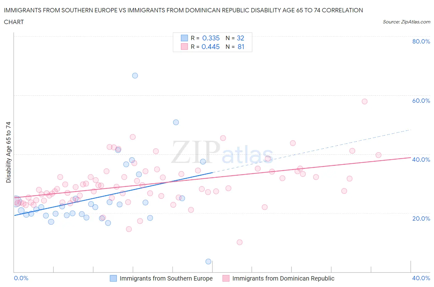 Immigrants from Southern Europe vs Immigrants from Dominican Republic Disability Age 65 to 74