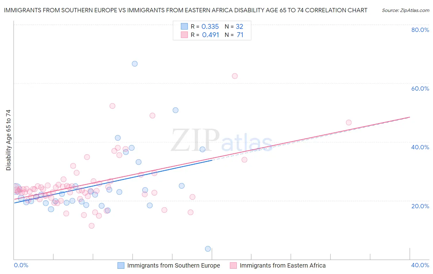 Immigrants from Southern Europe vs Immigrants from Eastern Africa Disability Age 65 to 74