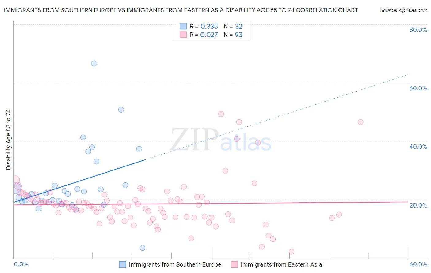 Immigrants from Southern Europe vs Immigrants from Eastern Asia Disability Age 65 to 74