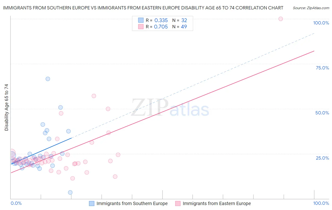 Immigrants from Southern Europe vs Immigrants from Eastern Europe Disability Age 65 to 74