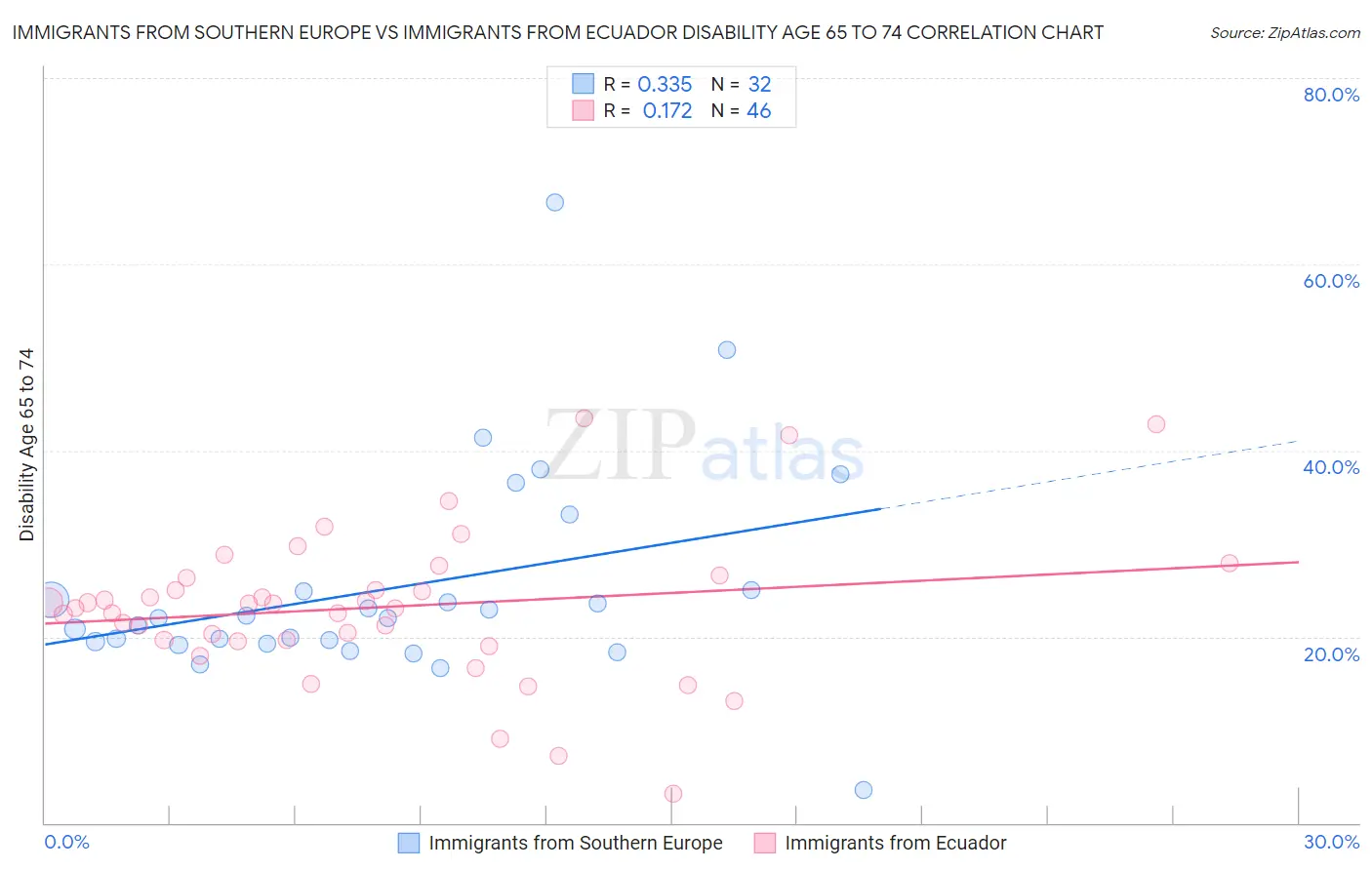 Immigrants from Southern Europe vs Immigrants from Ecuador Disability Age 65 to 74