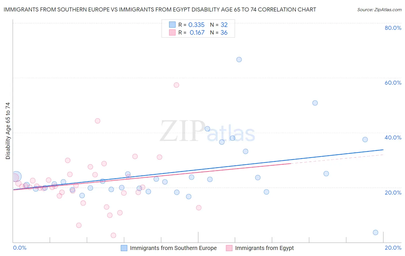 Immigrants from Southern Europe vs Immigrants from Egypt Disability Age 65 to 74