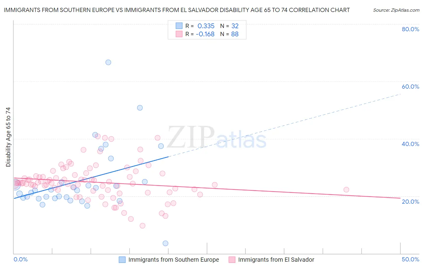 Immigrants from Southern Europe vs Immigrants from El Salvador Disability Age 65 to 74