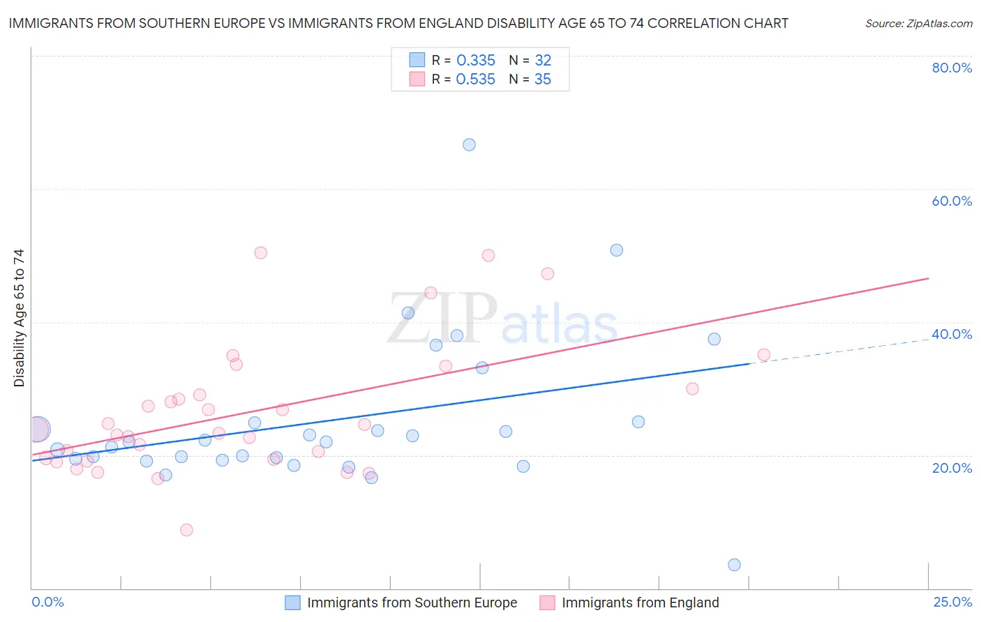Immigrants from Southern Europe vs Immigrants from England Disability Age 65 to 74