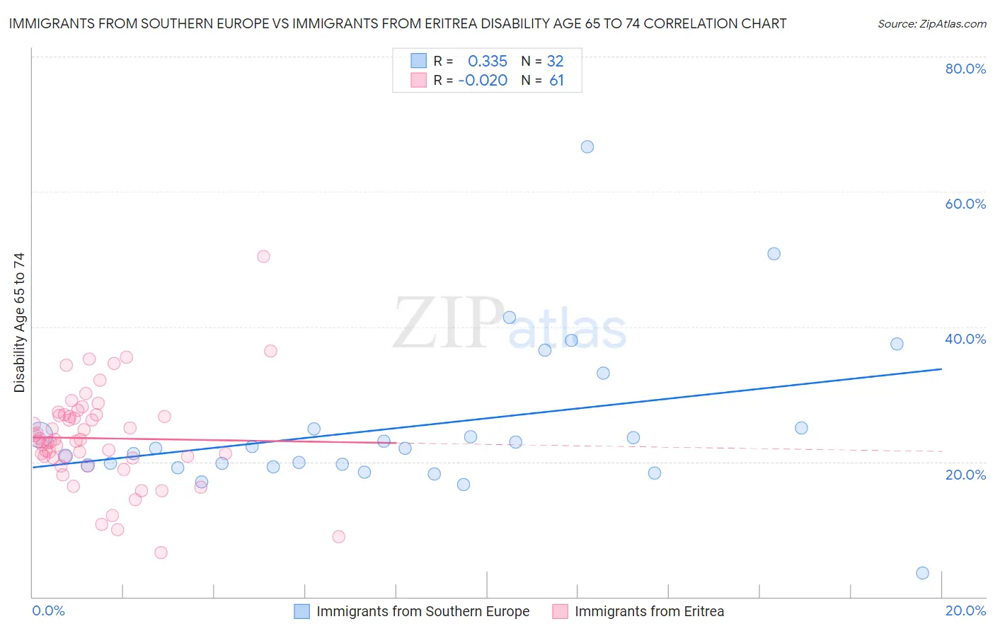 Immigrants from Southern Europe vs Immigrants from Eritrea Disability Age 65 to 74