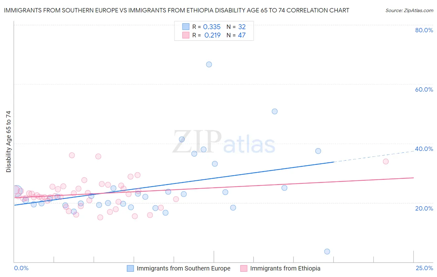 Immigrants from Southern Europe vs Immigrants from Ethiopia Disability Age 65 to 74