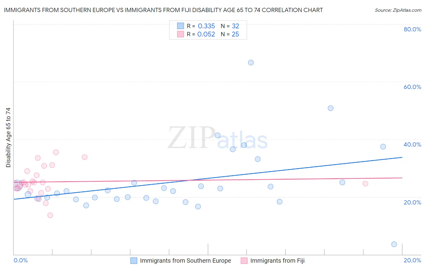 Immigrants from Southern Europe vs Immigrants from Fiji Disability Age 65 to 74