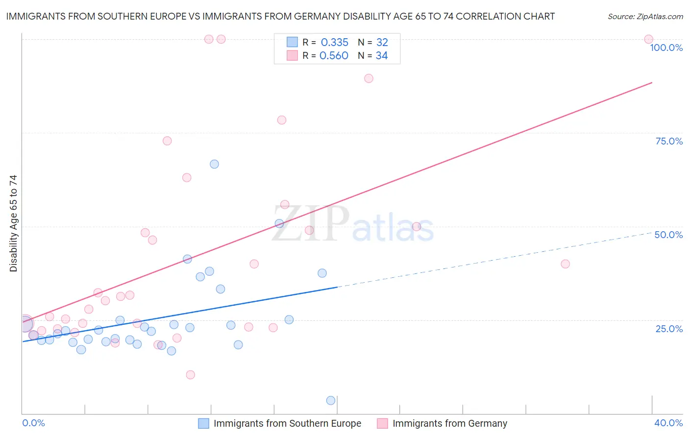 Immigrants from Southern Europe vs Immigrants from Germany Disability Age 65 to 74