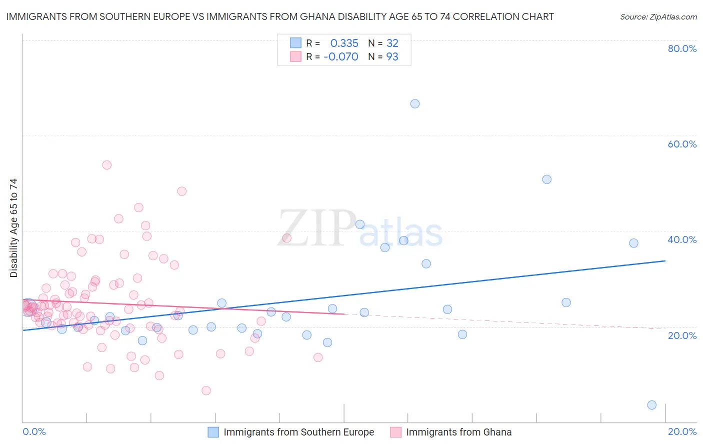 Immigrants from Southern Europe vs Immigrants from Ghana Disability Age 65 to 74