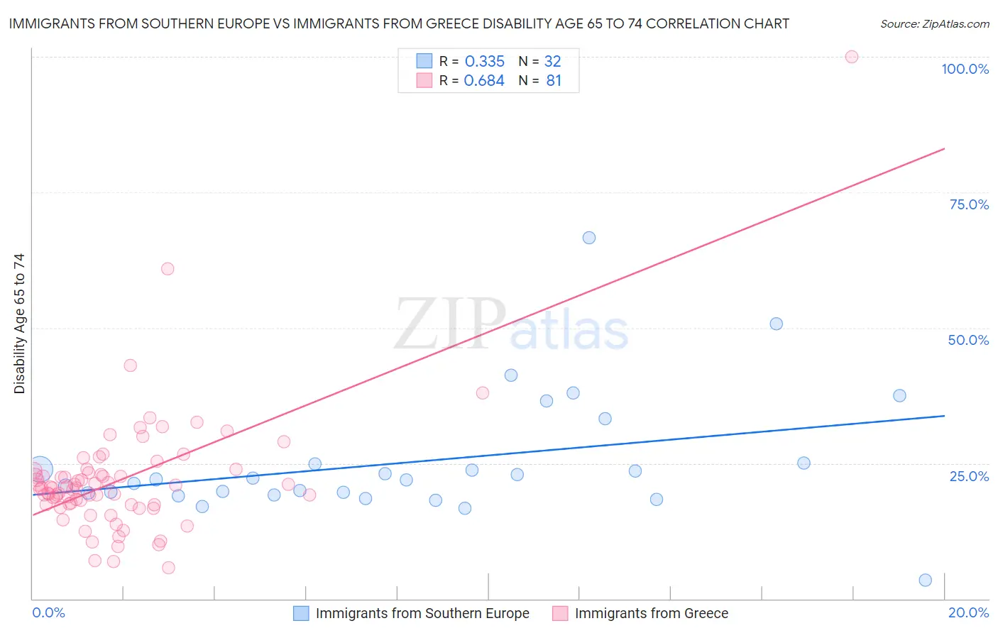 Immigrants from Southern Europe vs Immigrants from Greece Disability Age 65 to 74