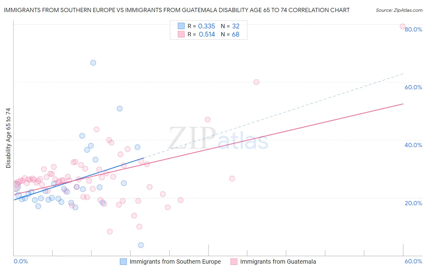 Immigrants from Southern Europe vs Immigrants from Guatemala Disability Age 65 to 74
