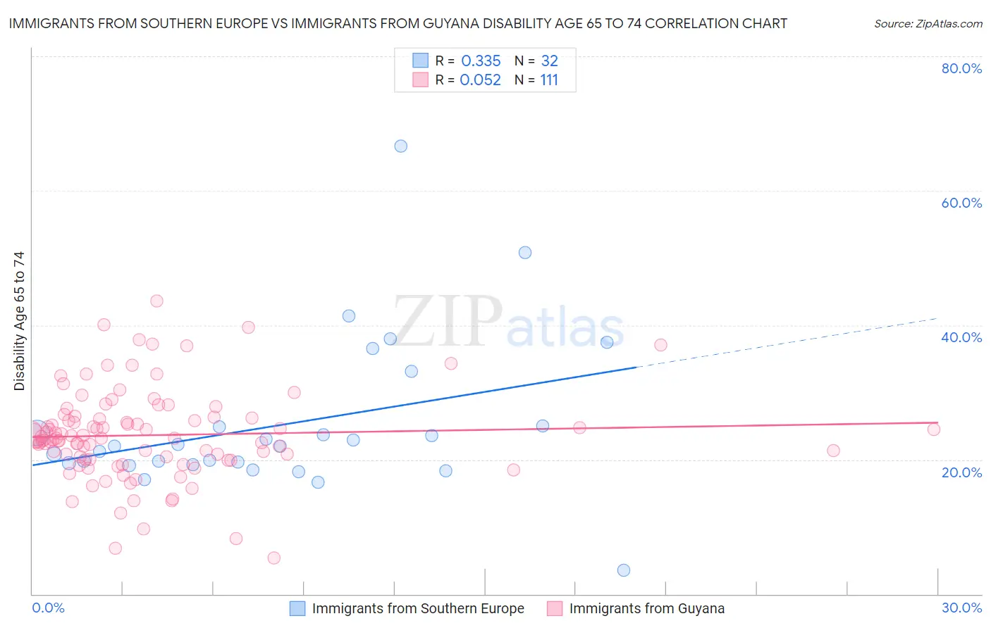 Immigrants from Southern Europe vs Immigrants from Guyana Disability Age 65 to 74