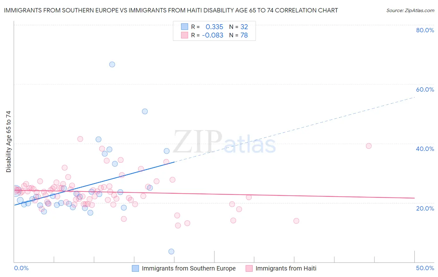 Immigrants from Southern Europe vs Immigrants from Haiti Disability Age 65 to 74