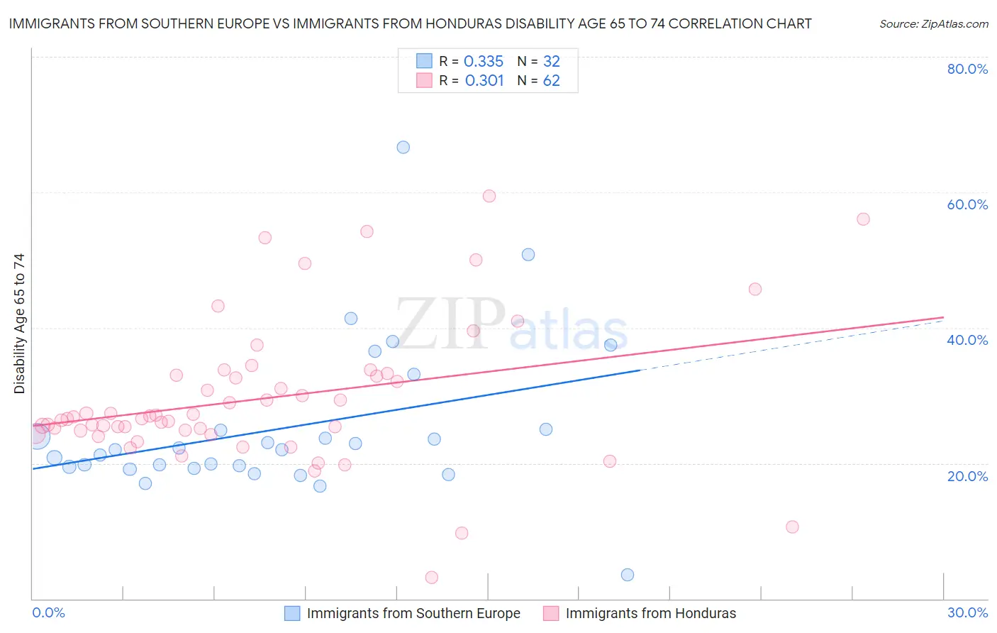 Immigrants from Southern Europe vs Immigrants from Honduras Disability Age 65 to 74