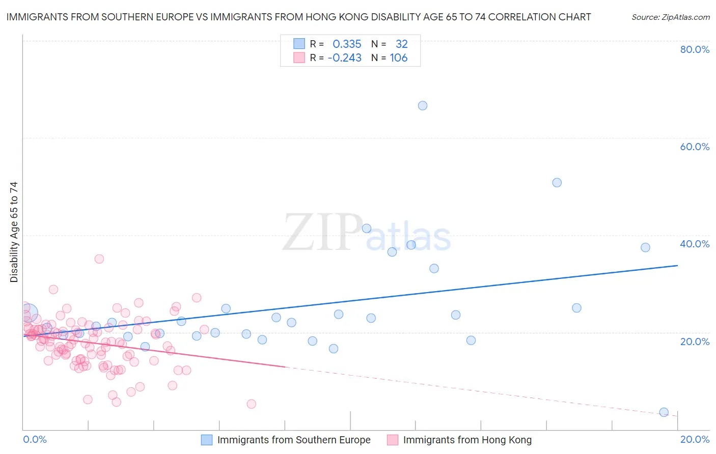 Immigrants from Southern Europe vs Immigrants from Hong Kong Disability Age 65 to 74