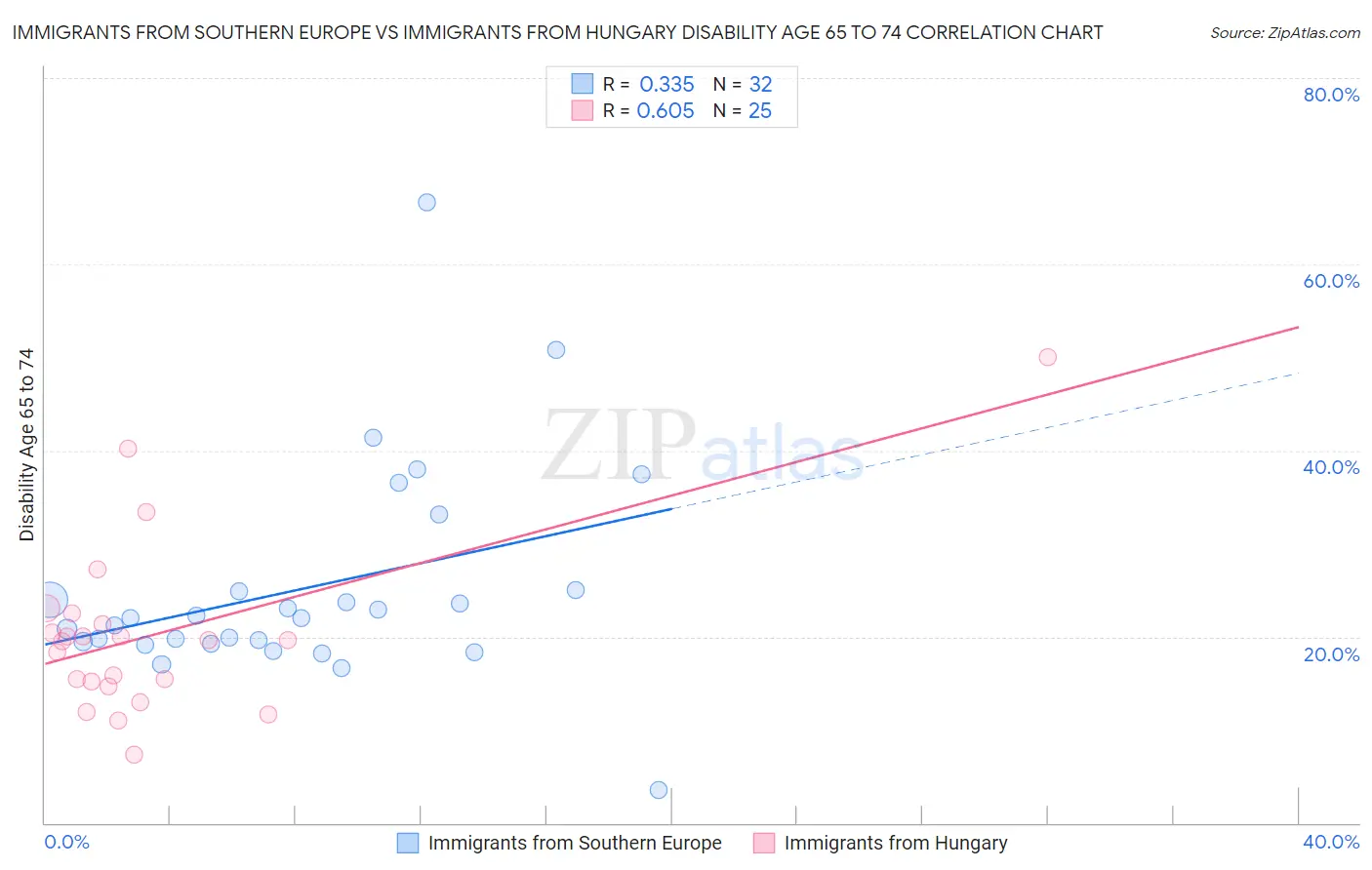 Immigrants from Southern Europe vs Immigrants from Hungary Disability Age 65 to 74