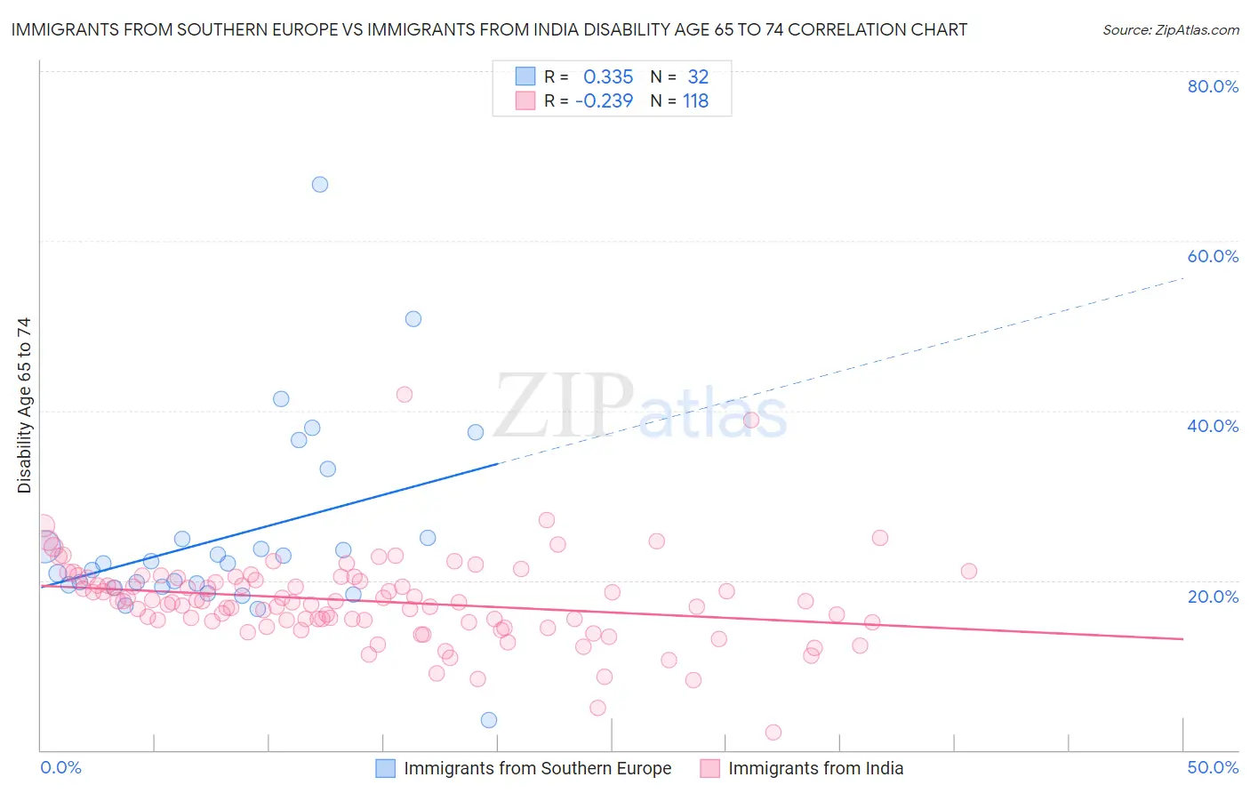 Immigrants from Southern Europe vs Immigrants from India Disability Age 65 to 74