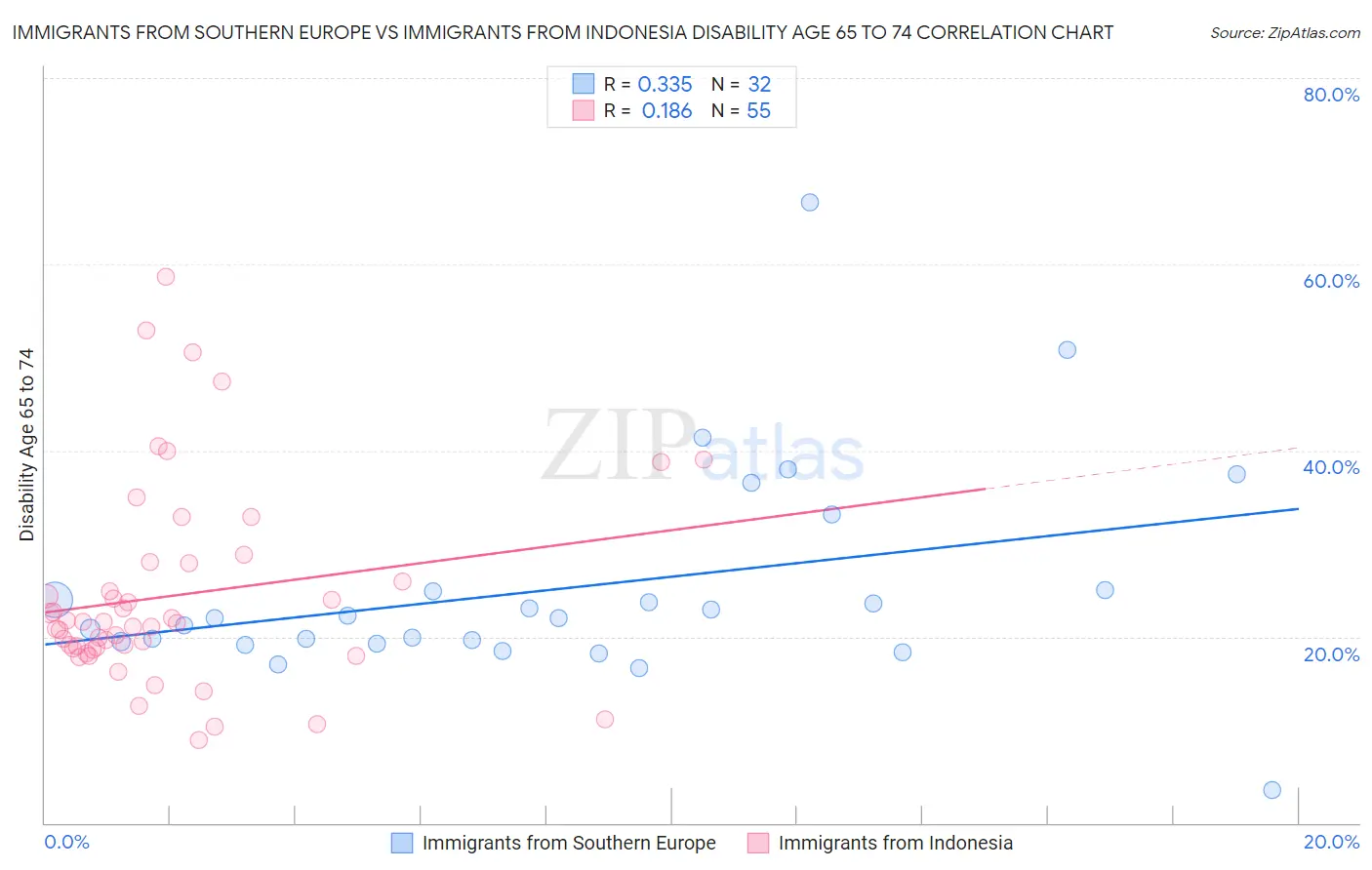 Immigrants from Southern Europe vs Immigrants from Indonesia Disability Age 65 to 74