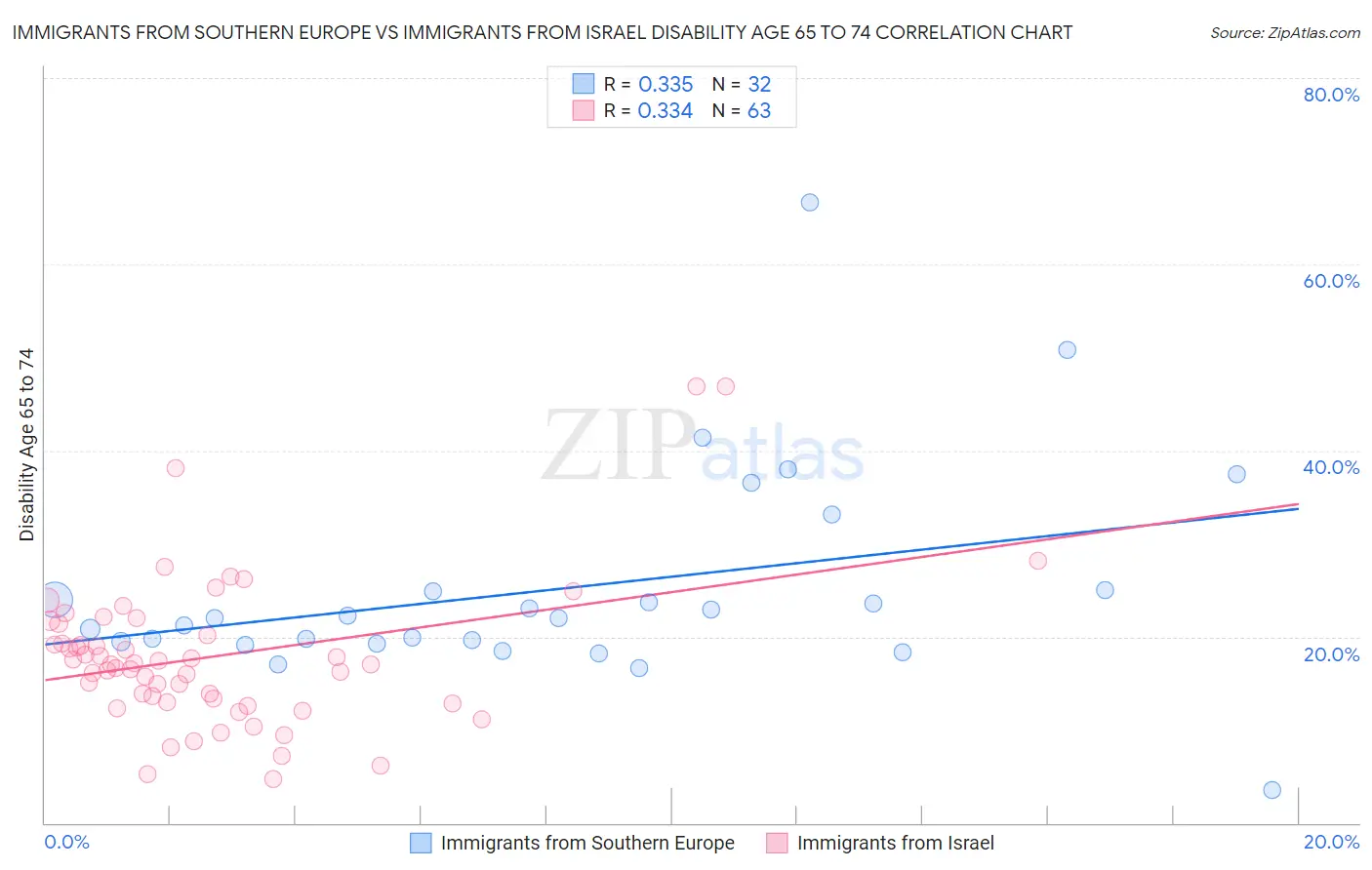 Immigrants from Southern Europe vs Immigrants from Israel Disability Age 65 to 74