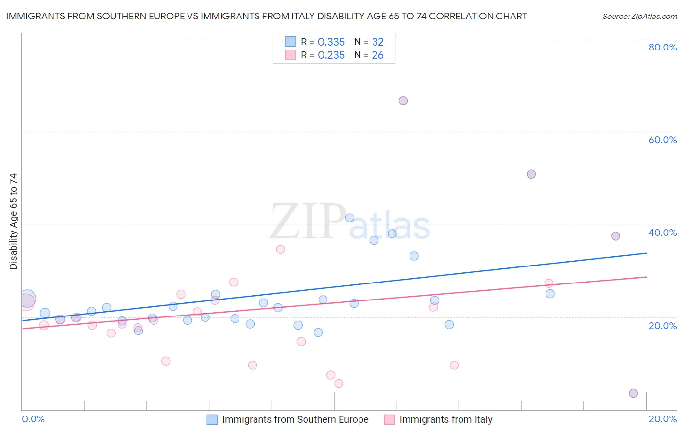 Immigrants from Southern Europe vs Immigrants from Italy Disability Age 65 to 74