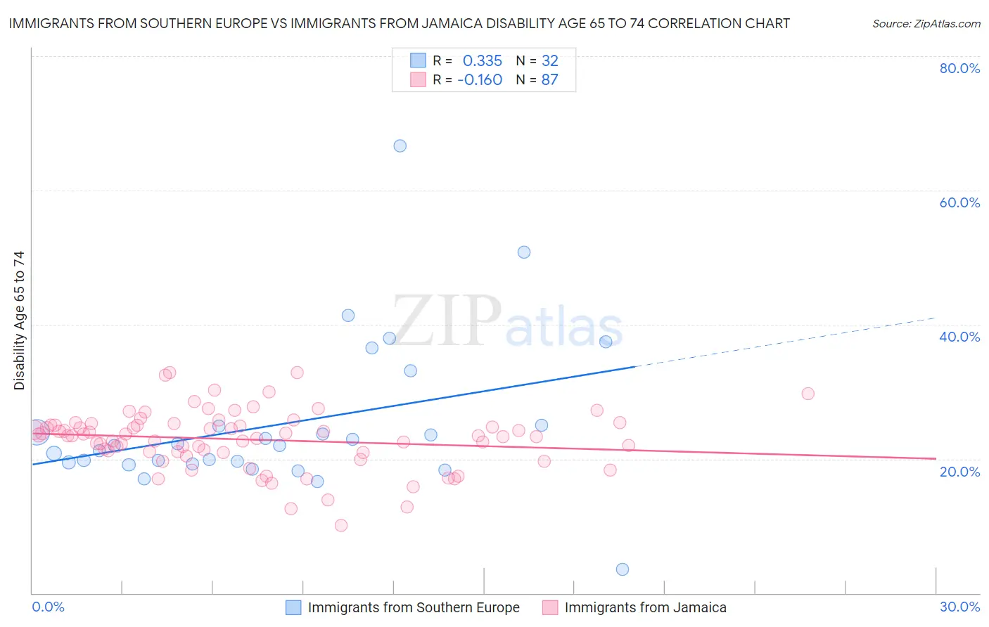 Immigrants from Southern Europe vs Immigrants from Jamaica Disability Age 65 to 74