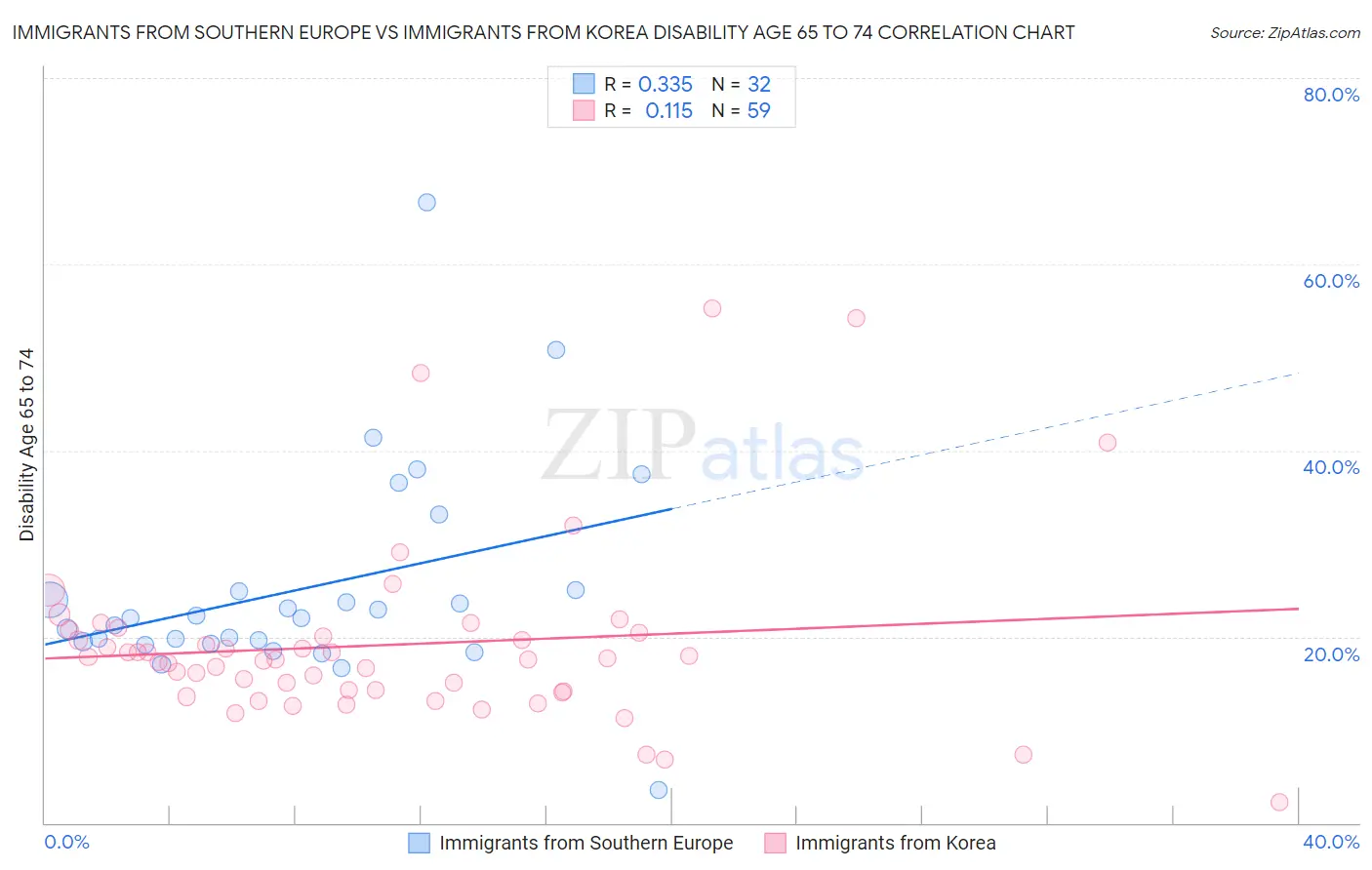Immigrants from Southern Europe vs Immigrants from Korea Disability Age 65 to 74