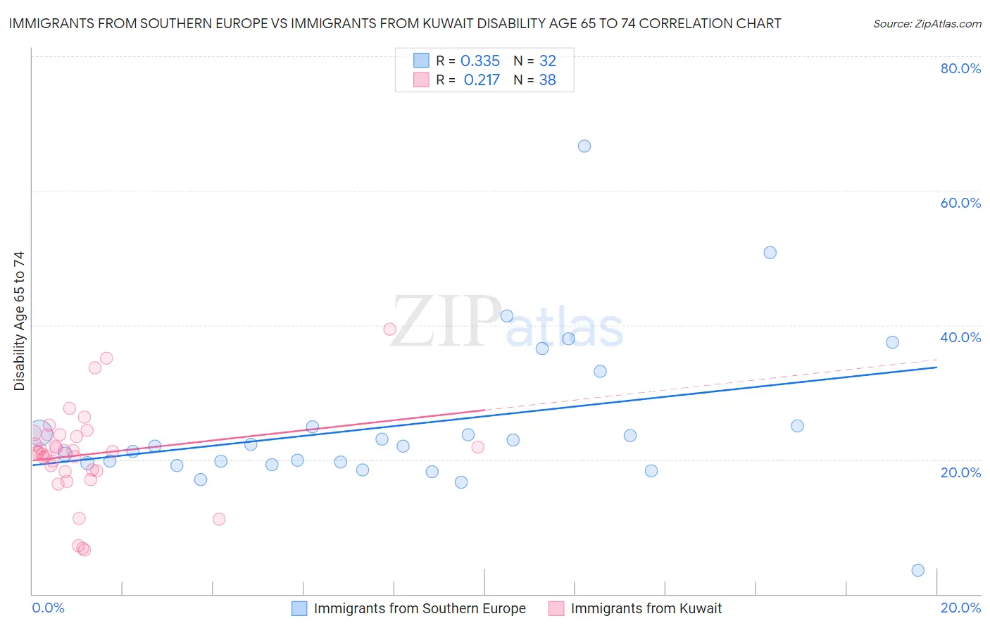Immigrants from Southern Europe vs Immigrants from Kuwait Disability Age 65 to 74