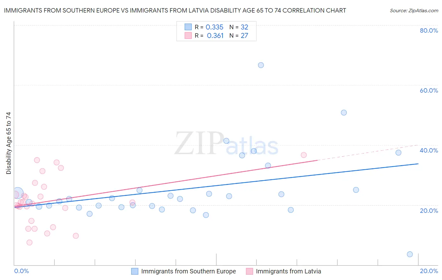 Immigrants from Southern Europe vs Immigrants from Latvia Disability Age 65 to 74