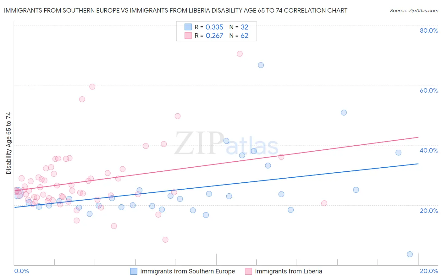Immigrants from Southern Europe vs Immigrants from Liberia Disability Age 65 to 74