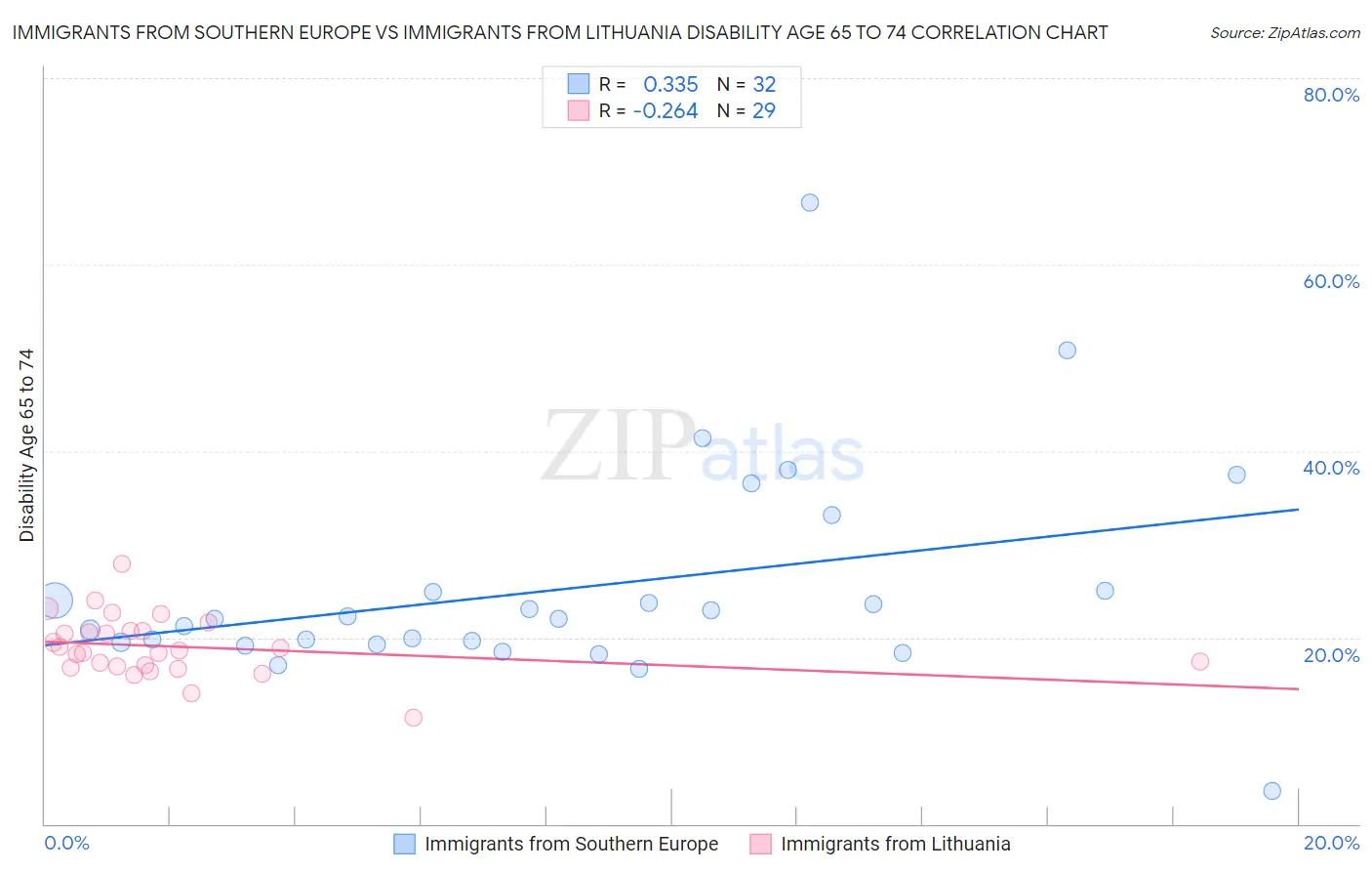 Immigrants from Southern Europe vs Immigrants from Lithuania Disability Age 65 to 74