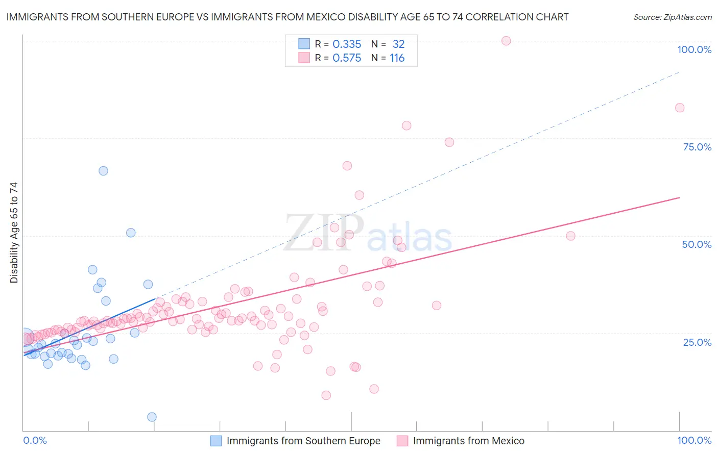 Immigrants from Southern Europe vs Immigrants from Mexico Disability Age 65 to 74