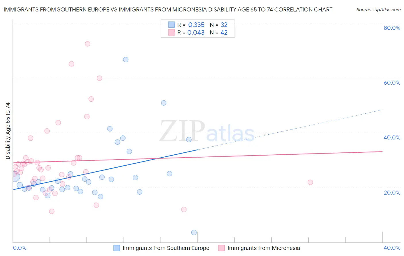 Immigrants from Southern Europe vs Immigrants from Micronesia Disability Age 65 to 74