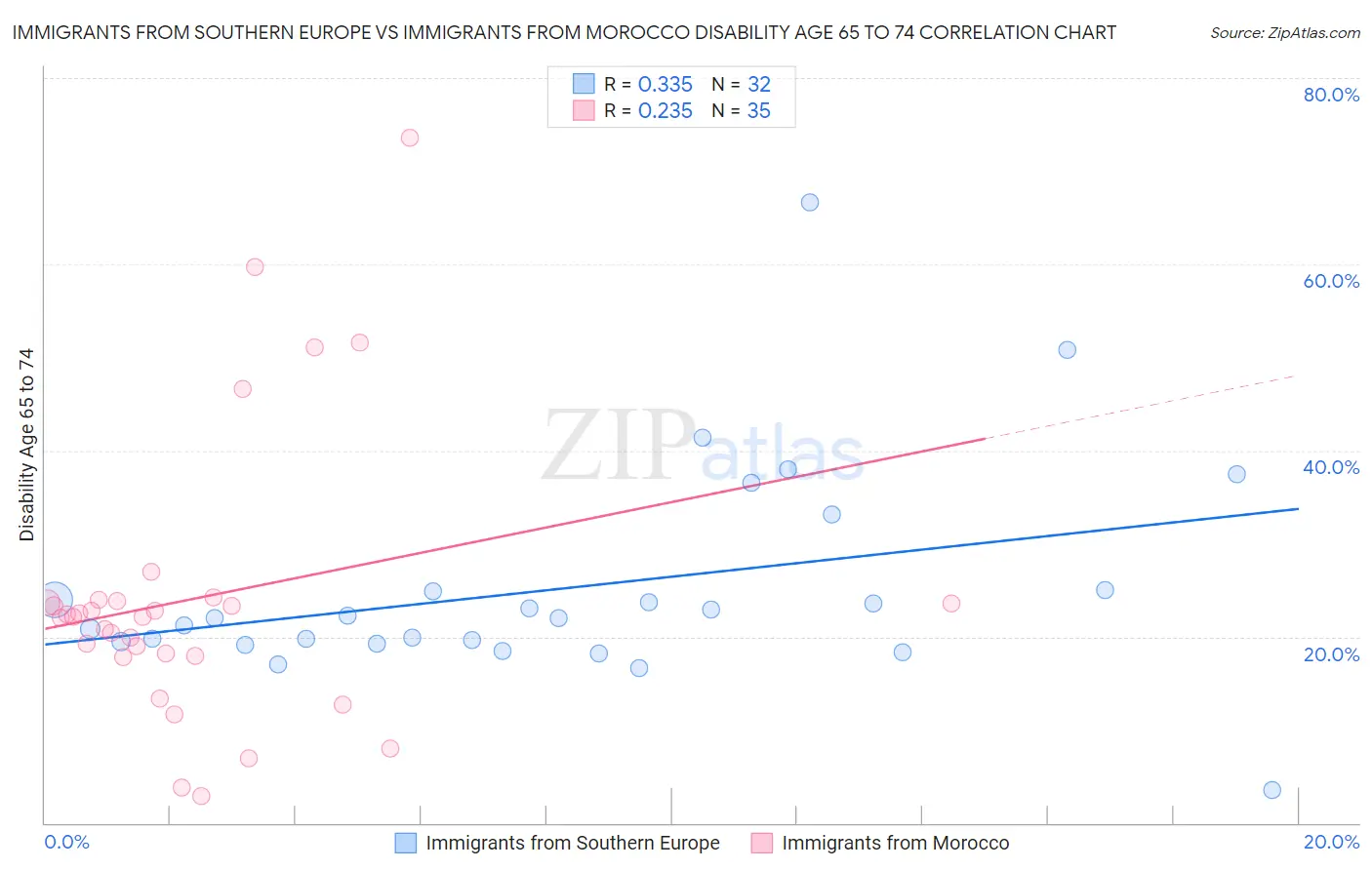 Immigrants from Southern Europe vs Immigrants from Morocco Disability Age 65 to 74
