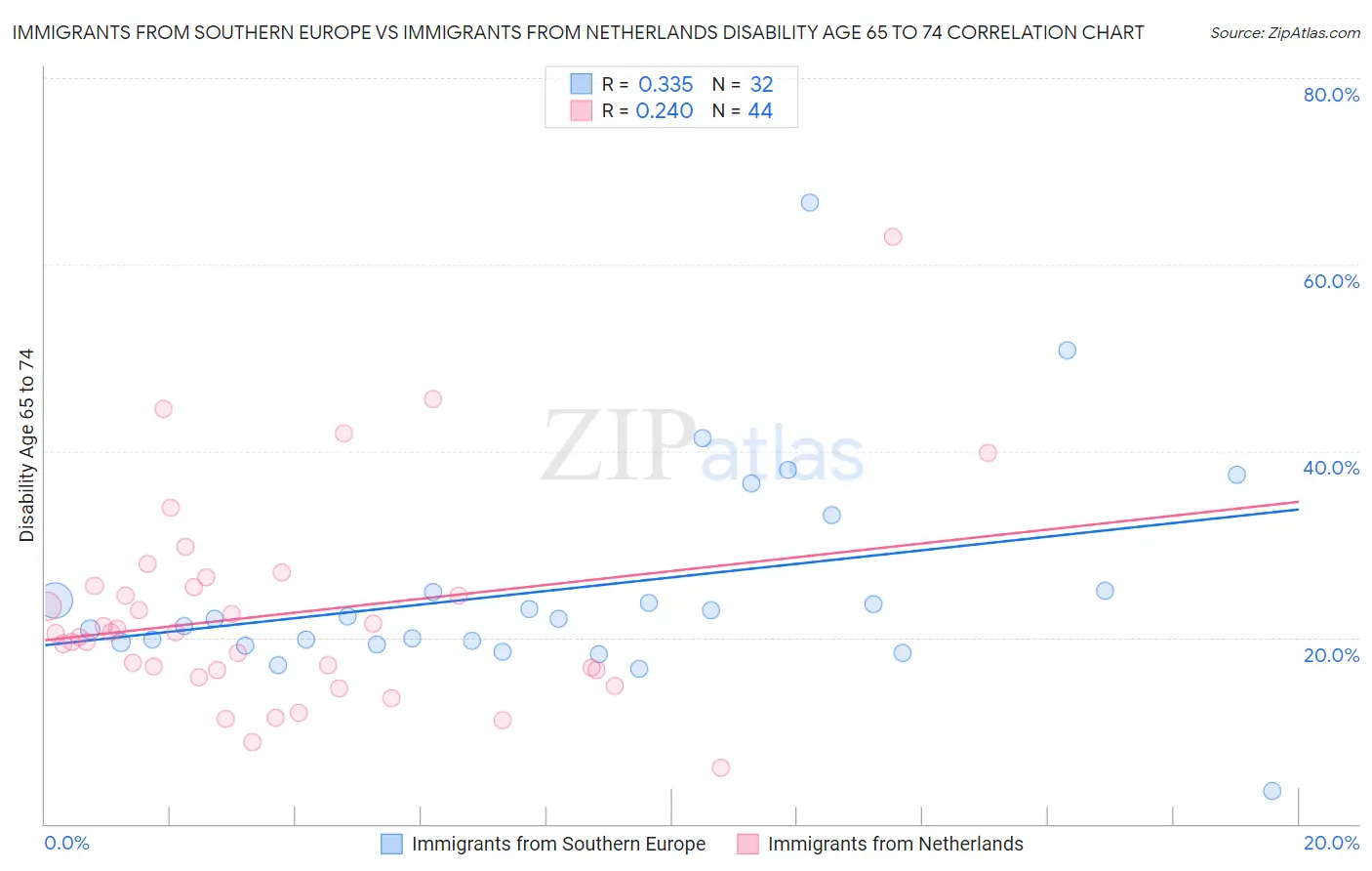 Immigrants from Southern Europe vs Immigrants from Netherlands Disability Age 65 to 74