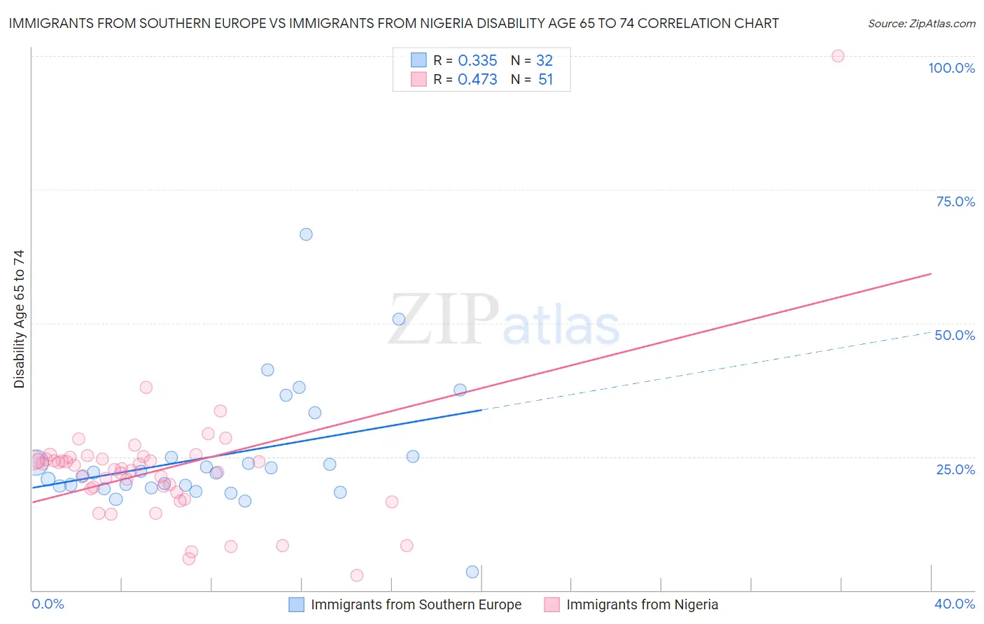 Immigrants from Southern Europe vs Immigrants from Nigeria Disability Age 65 to 74