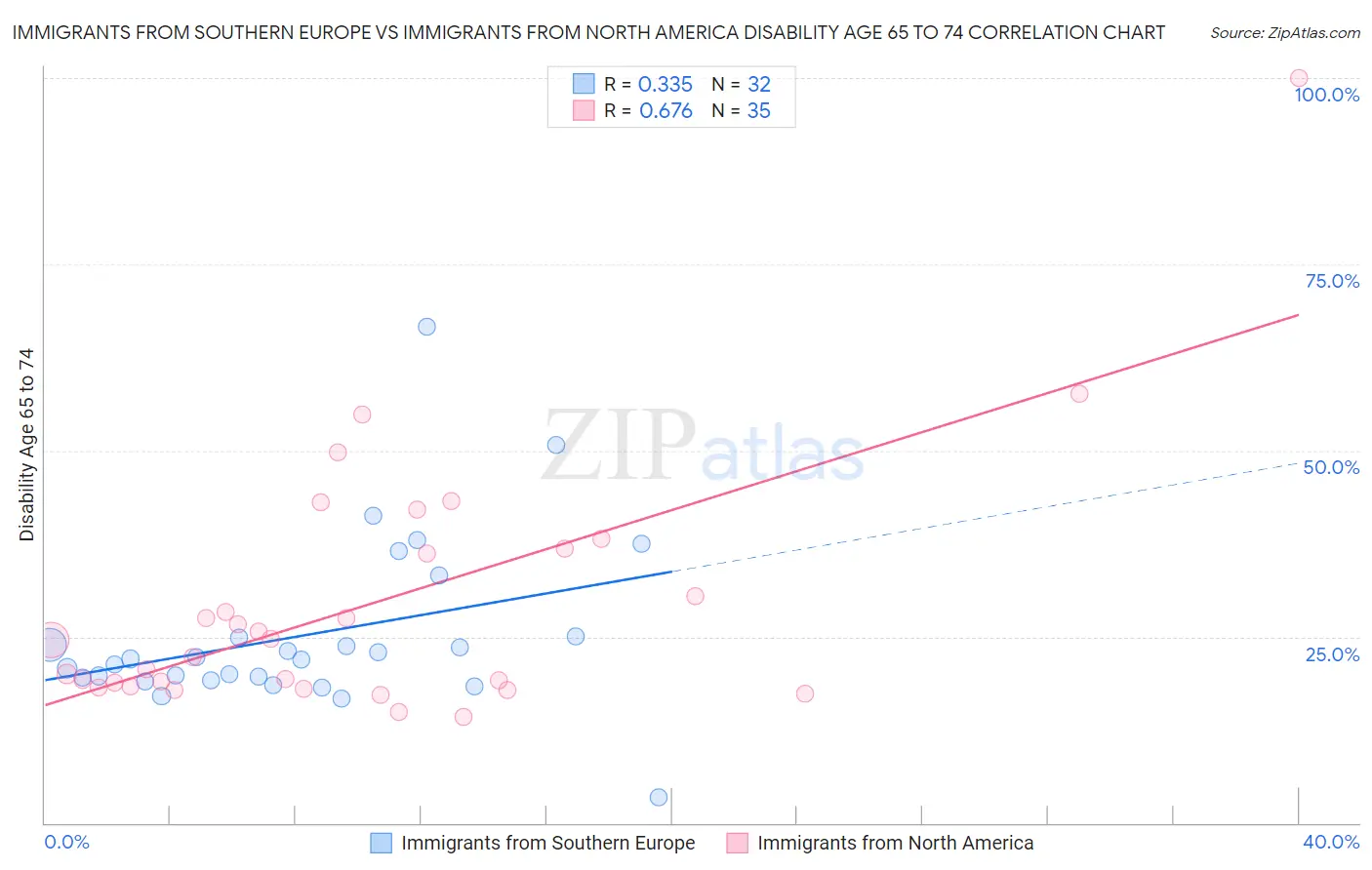 Immigrants from Southern Europe vs Immigrants from North America Disability Age 65 to 74
