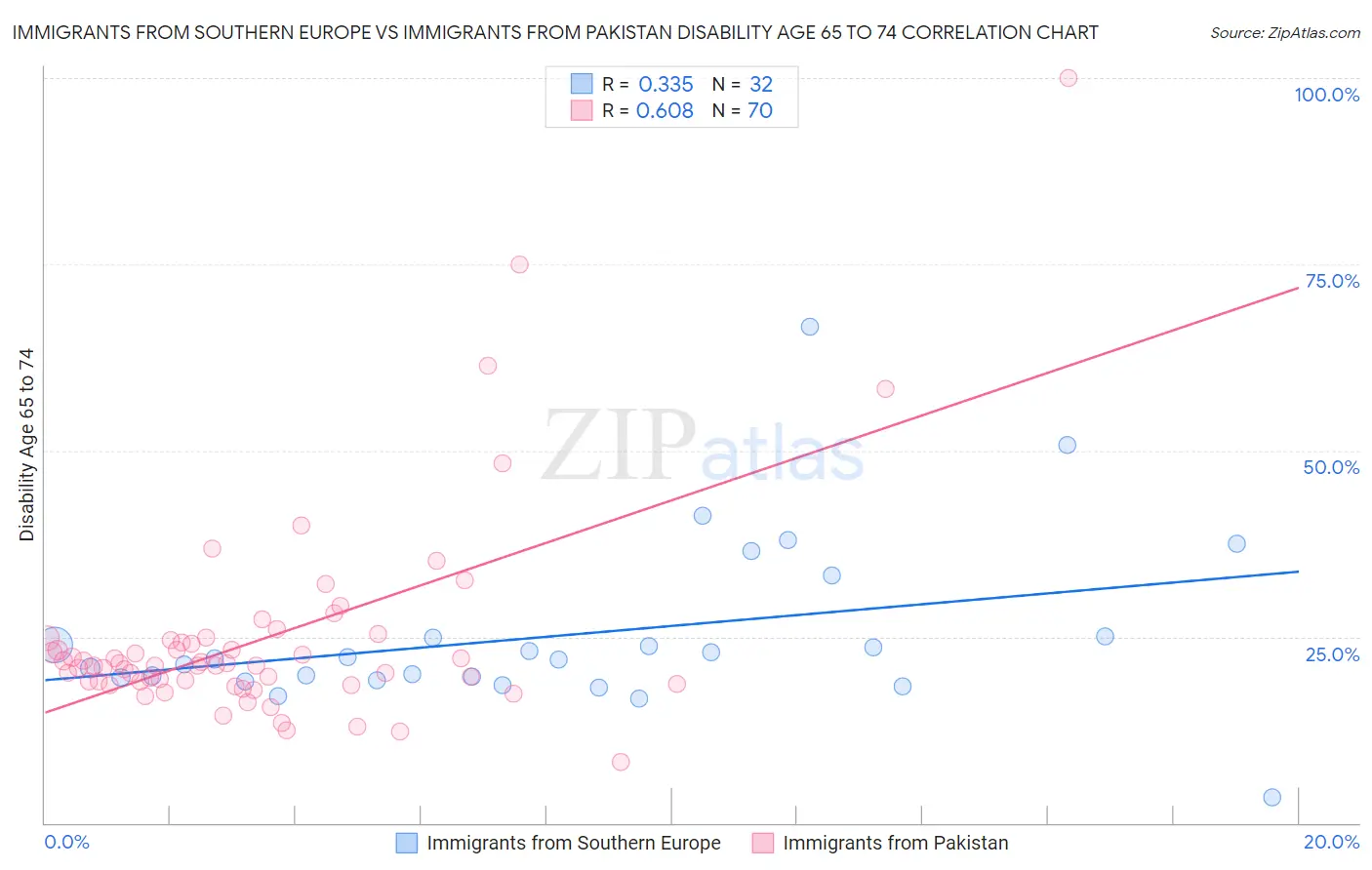 Immigrants from Southern Europe vs Immigrants from Pakistan Disability Age 65 to 74