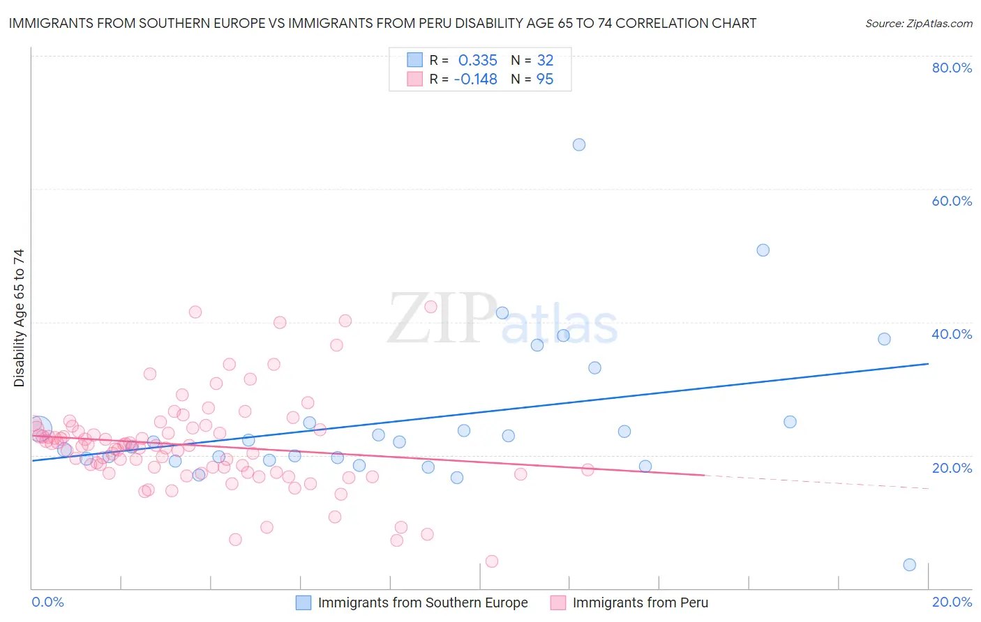 Immigrants from Southern Europe vs Immigrants from Peru Disability Age 65 to 74