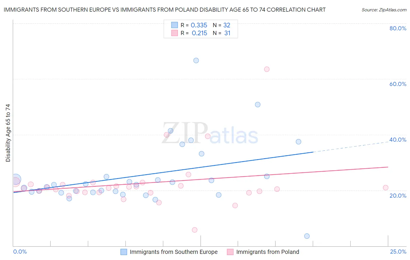 Immigrants from Southern Europe vs Immigrants from Poland Disability Age 65 to 74