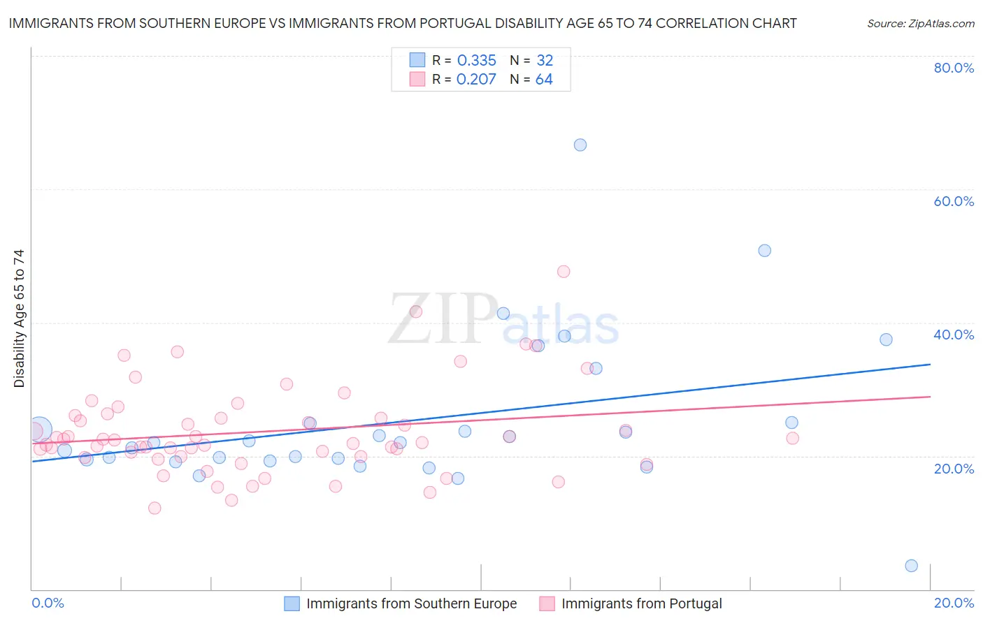 Immigrants from Southern Europe vs Immigrants from Portugal Disability Age 65 to 74