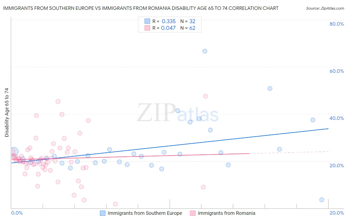 Immigrants from Southern Europe vs Immigrants from Romania Disability Age 65 to 74